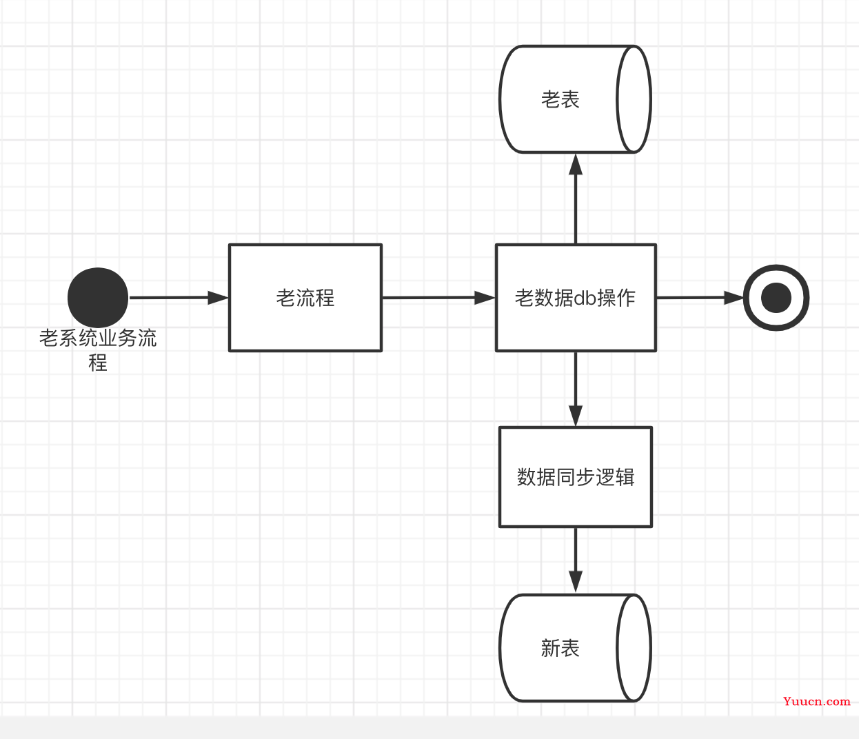 系统建设-数据迁移