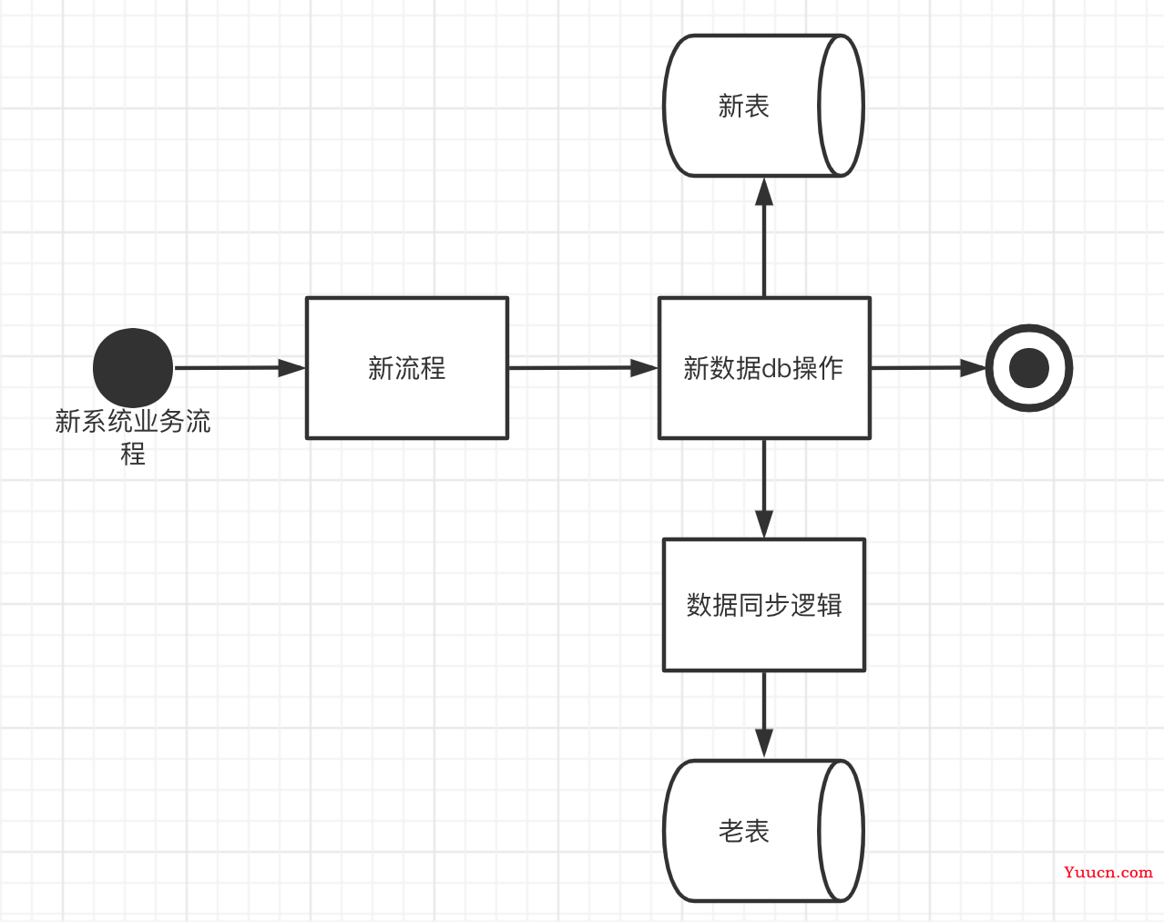 系统建设-数据迁移