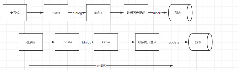 系统建设-数据迁移