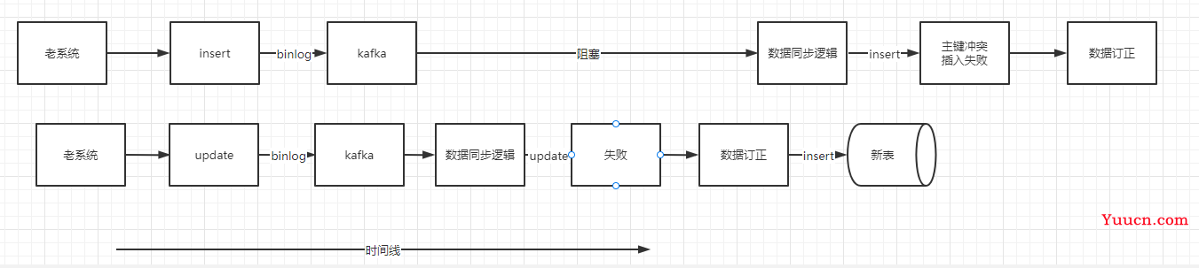 系统建设-数据迁移