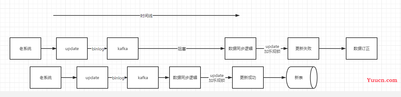 系统建设-数据迁移