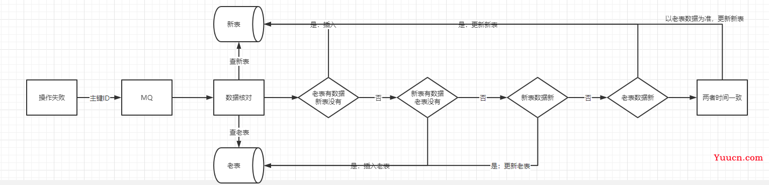 系统建设-数据迁移