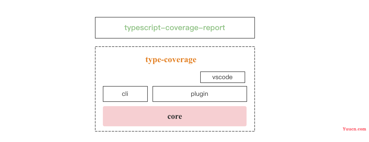 源码解读之TypeScript类型覆盖检测工具type-coverage