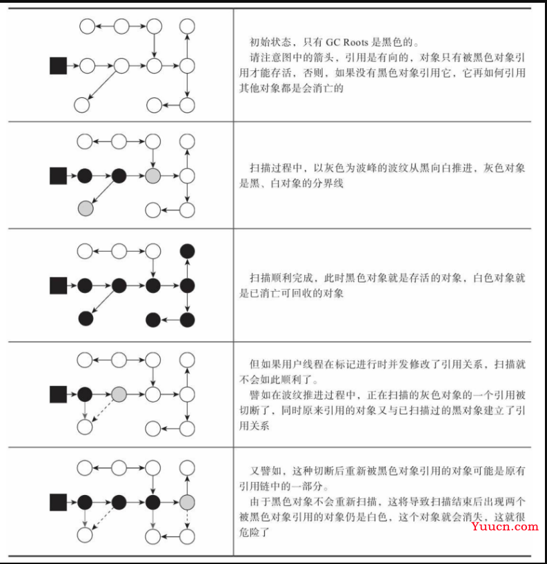 【JVM】三色标记算法