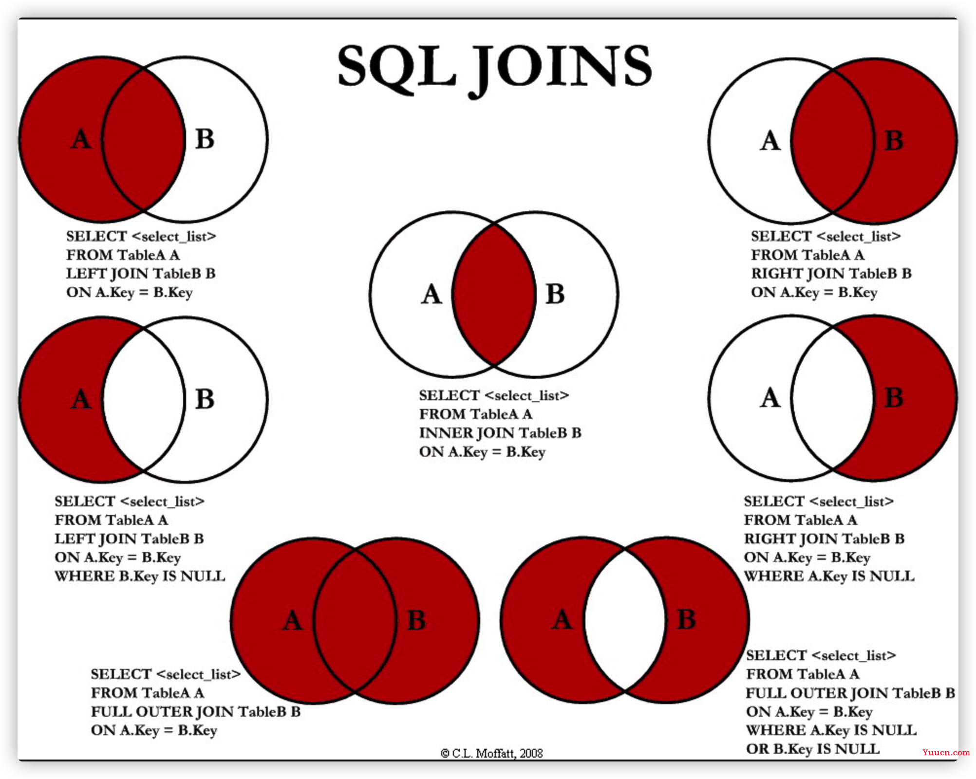 SQL 中各种连接 JOIN