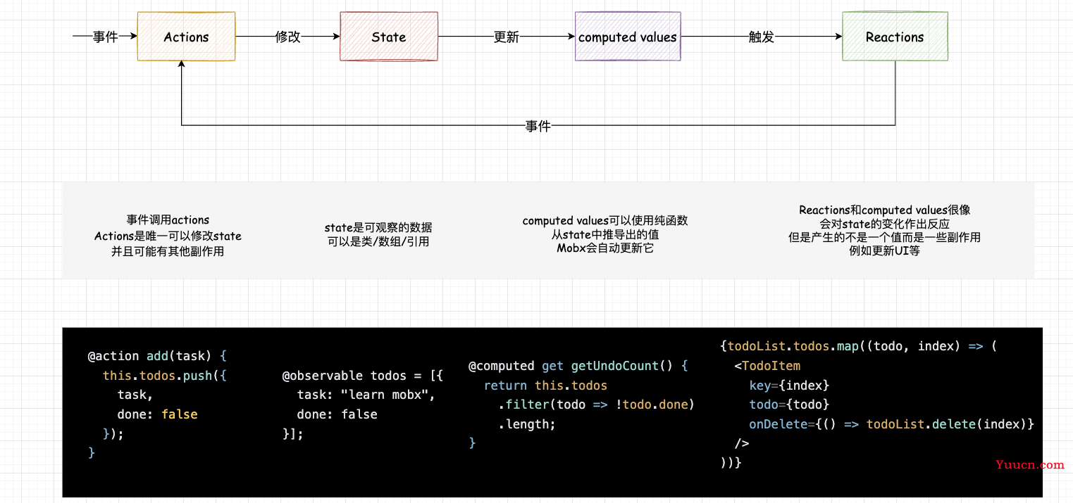 认识一下 Mobx