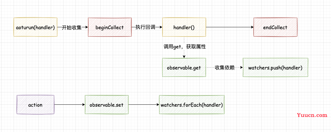 认识一下 Mobx
