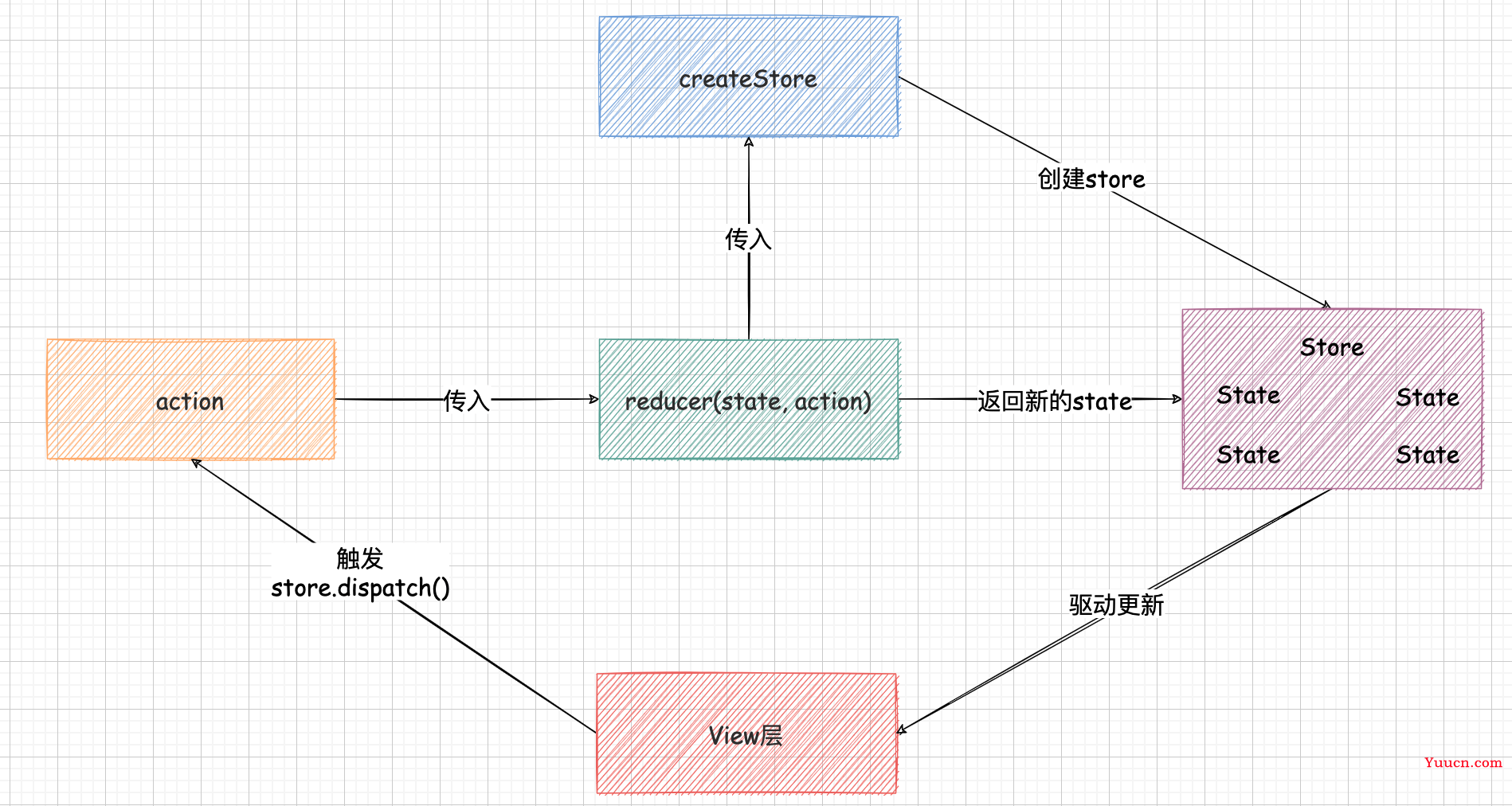 认识一下 Mobx