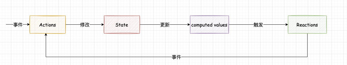 认识一下 Mobx