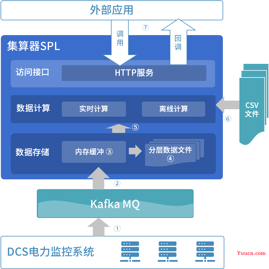 高频时序数据的储存与统计方案