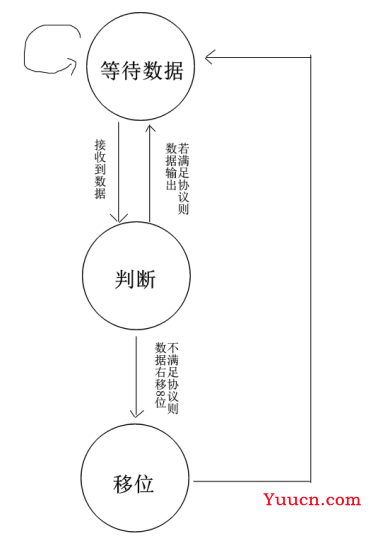 串口多字节数据的接收