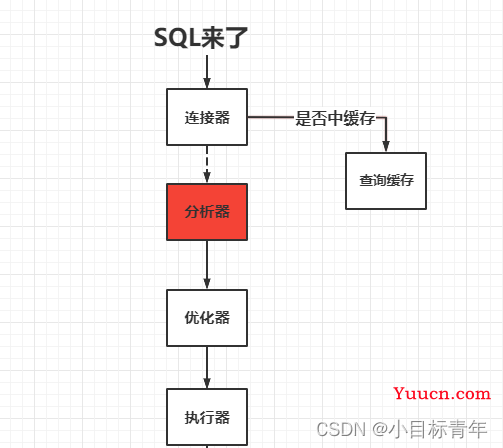 面试官问：为啥不建议使用 Select *？请你大声地回答他！！