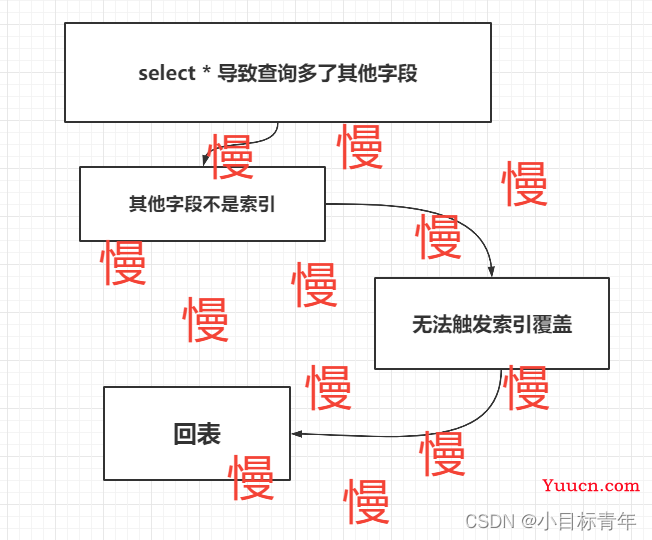 面试官问：为啥不建议使用 Select *？请你大声地回答他！！