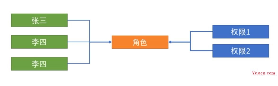 rbac权限管理