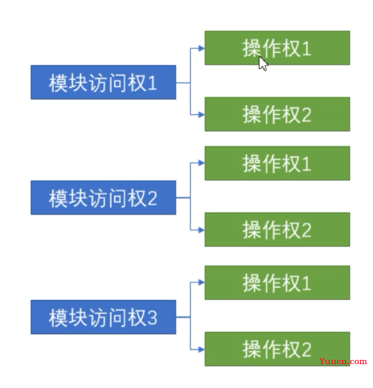 rbac权限管理