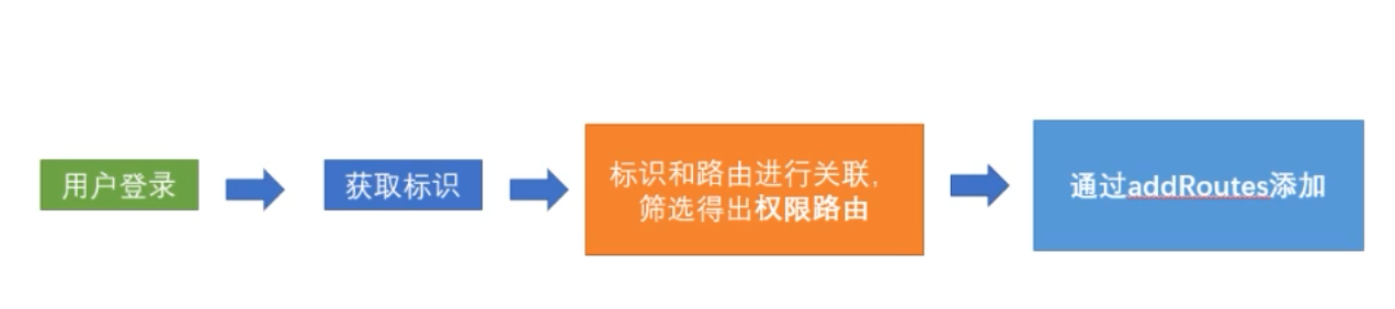 rbac权限管理