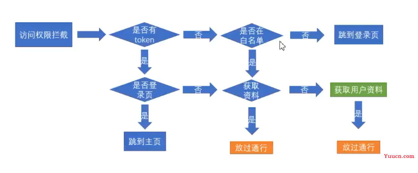rbac权限管理