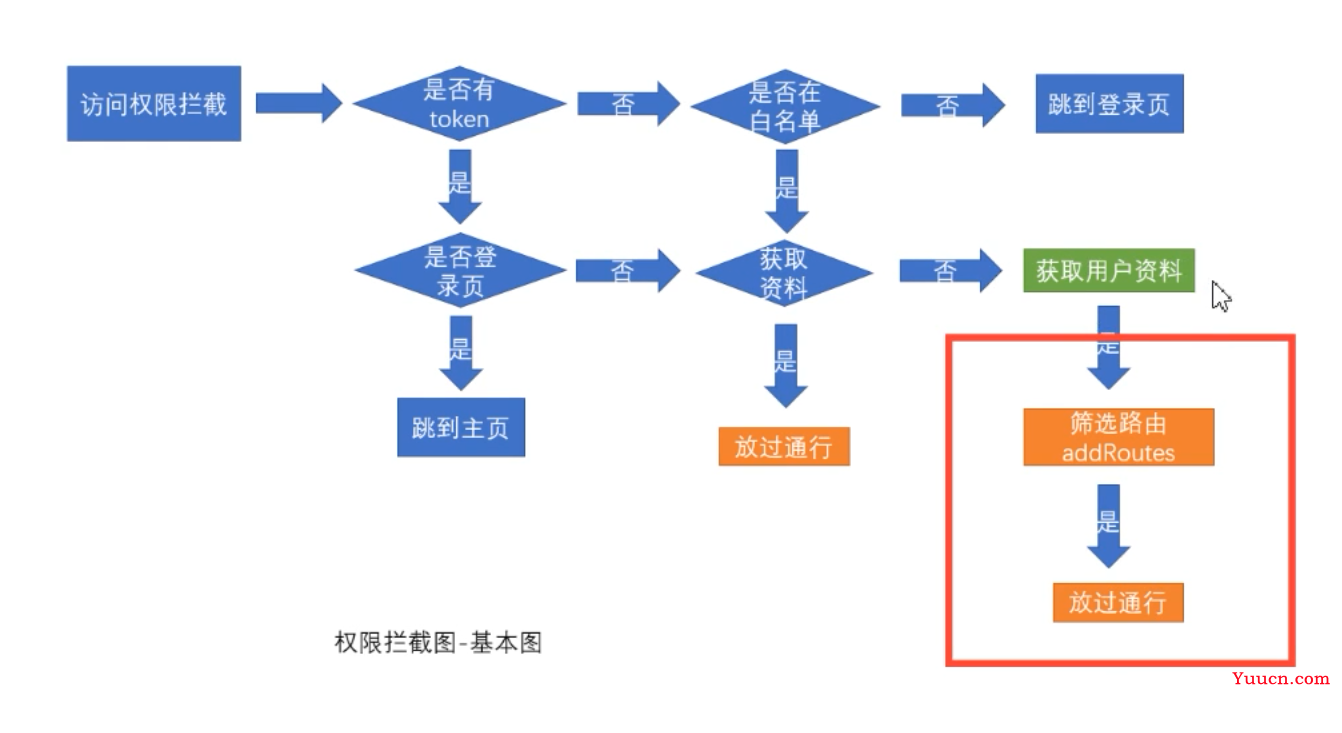 rbac权限管理