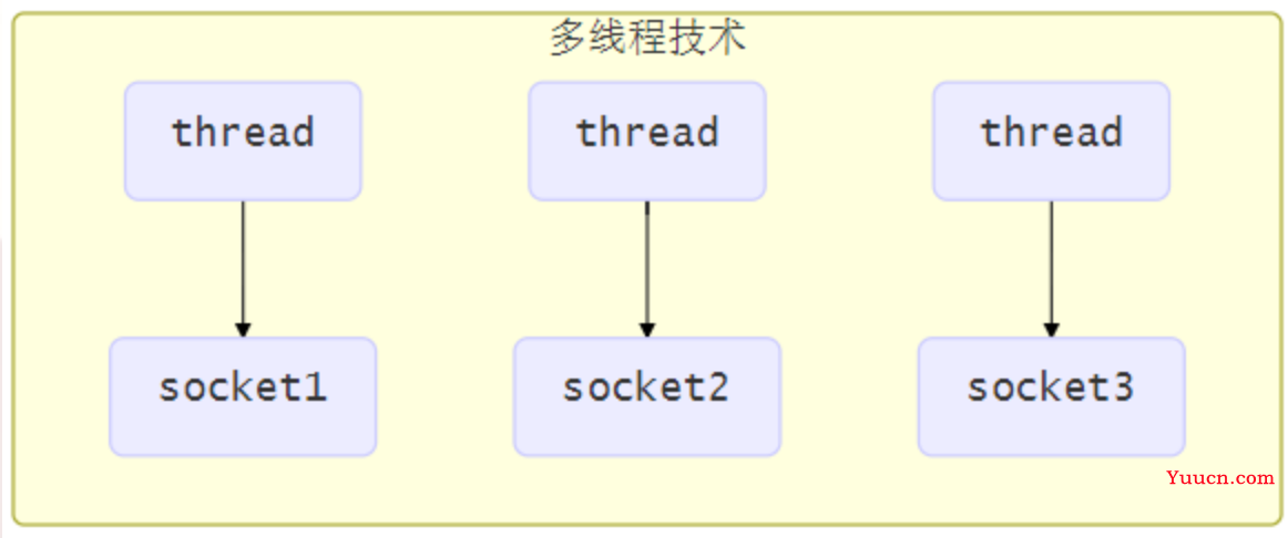一分钟搞定Netty 三大组件，如果搞不定，再看3遍