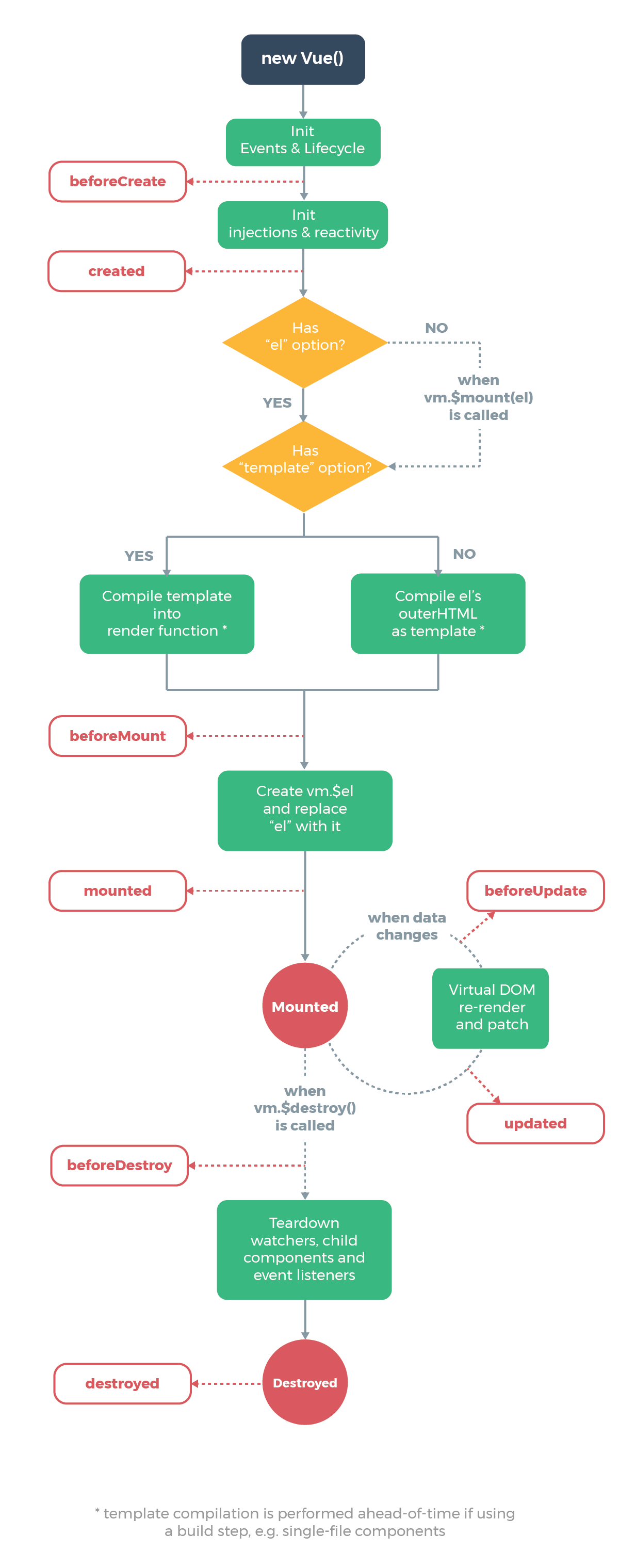 Vue——Vue初始化【三】