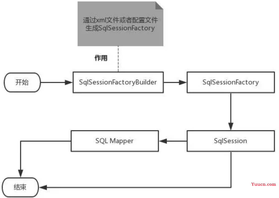 MyBatis配置解析