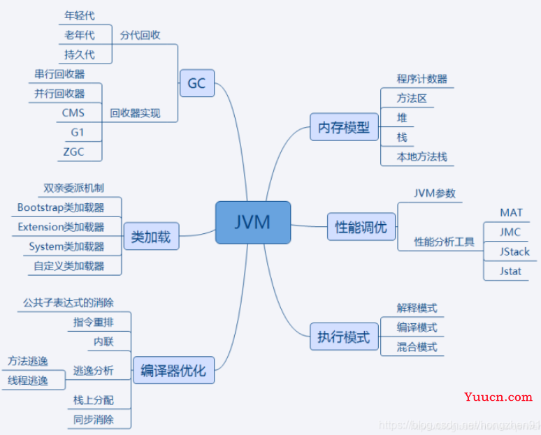 JVM面试大总结