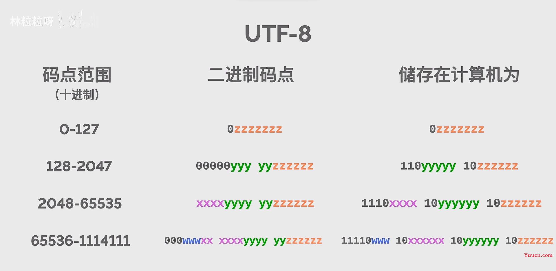 由char和byte的关系引申出去——总结一下java中的字符编码相关知识