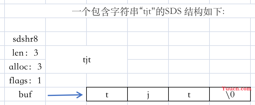 Redis 数据结构-简单动态字符串