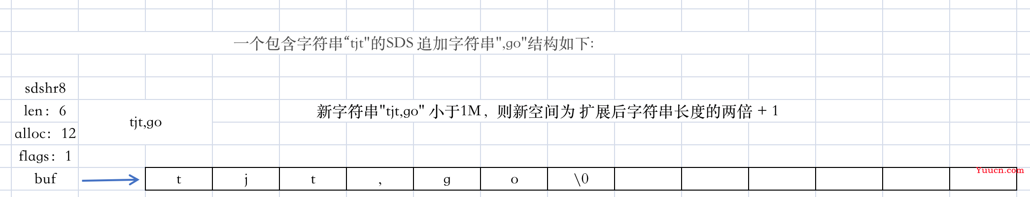 Redis 数据结构-简单动态字符串