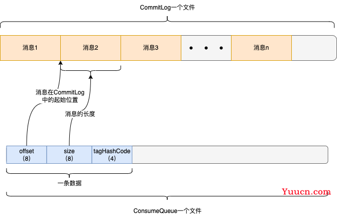 RocketMQ消息短暂而又精彩的一生 RocketMQ消息短暂而又精彩的一生