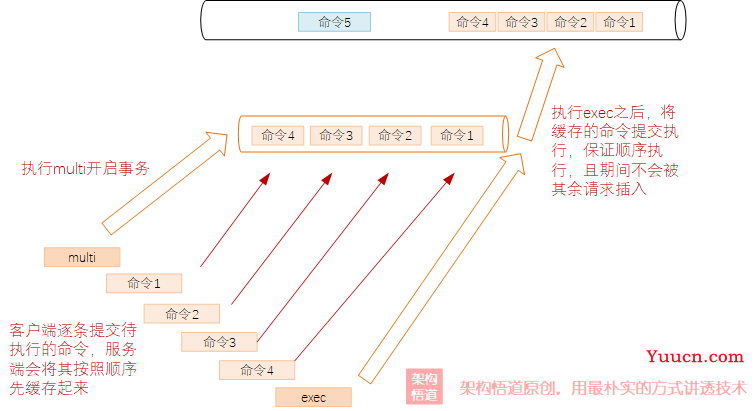 探讨下如何更好的使用缓存 —— Redis缓存的特殊用法以及与本地缓存一起构建多级缓存的实现