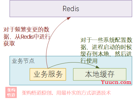 探讨下如何更好的使用缓存 —— Redis缓存的特殊用法以及与本地缓存一起构建多级缓存的实现