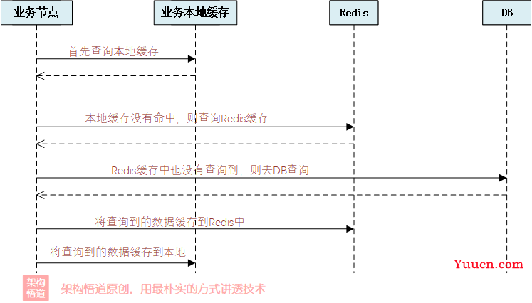探讨下如何更好的使用缓存 —— Redis缓存的特殊用法以及与本地缓存一起构建多级缓存的实现