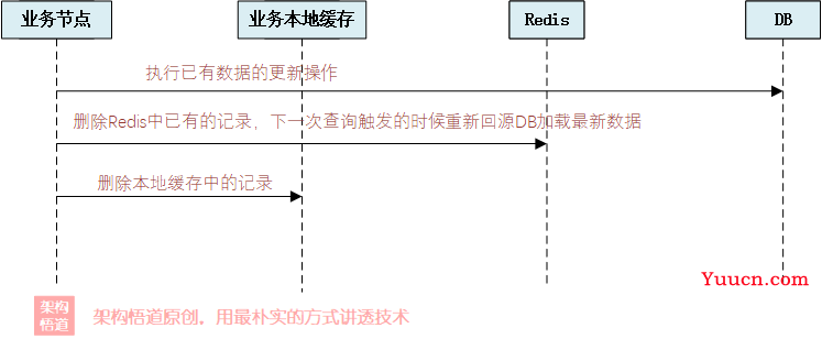 探讨下如何更好的使用缓存 —— Redis缓存的特殊用法以及与本地缓存一起构建多级缓存的实现