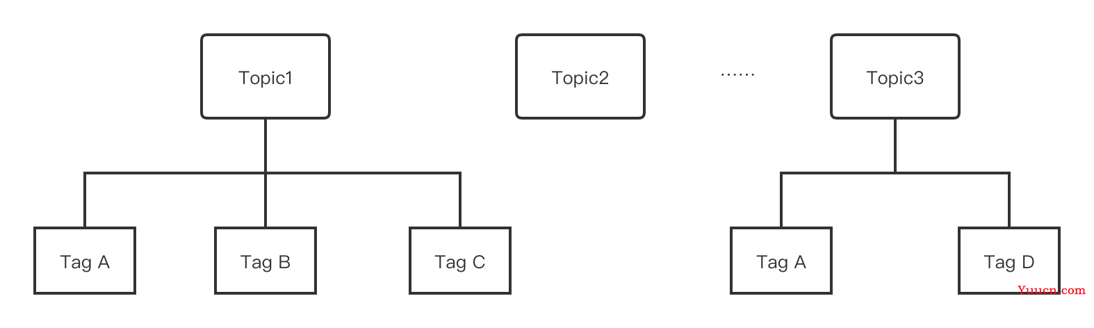 Apache RocketMQ 5.0 笔记
