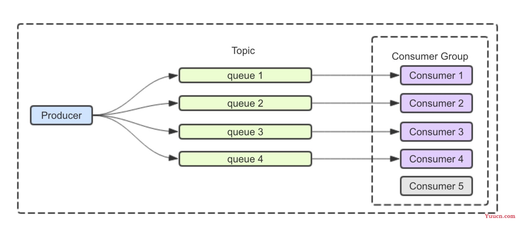 Apache RocketMQ 5.0 笔记