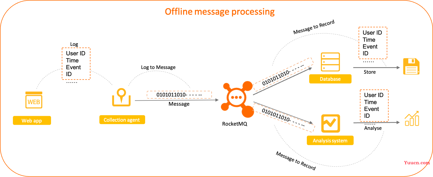 Apache RocketMQ 5.0 笔记