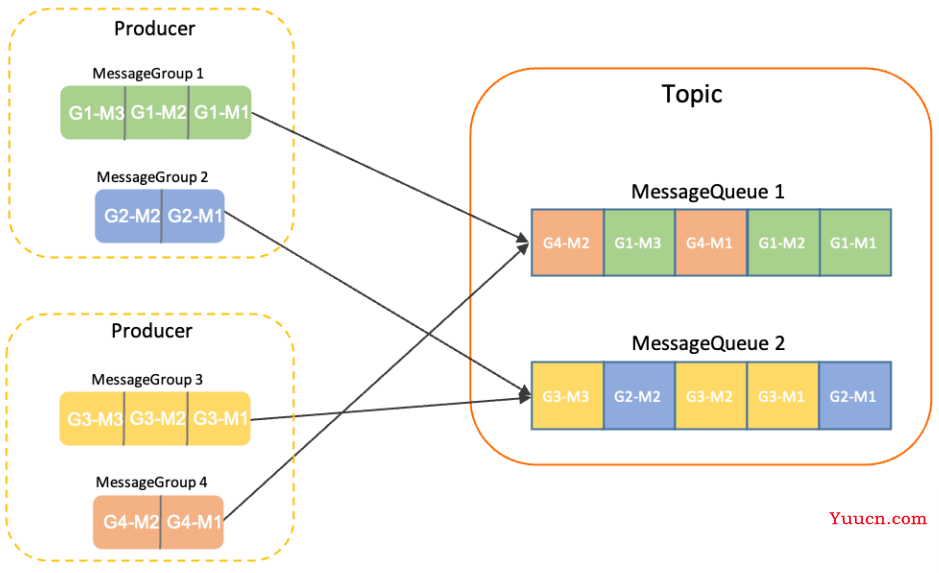 Apache RocketMQ 5.0 笔记