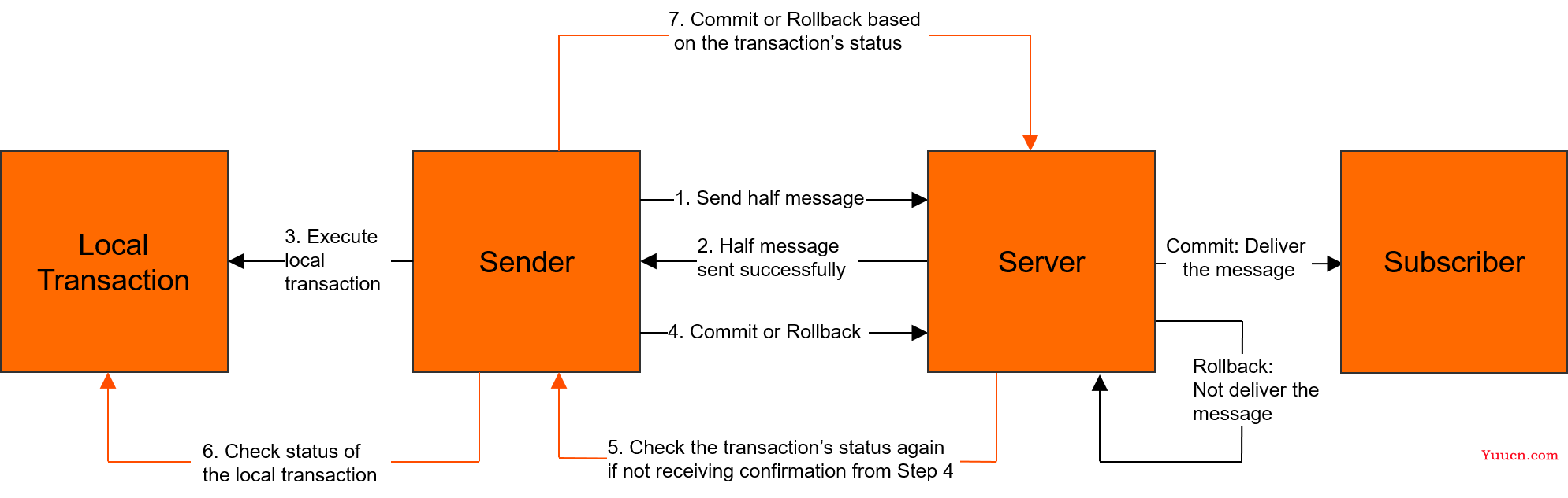 Apache RocketMQ 5.0 笔记