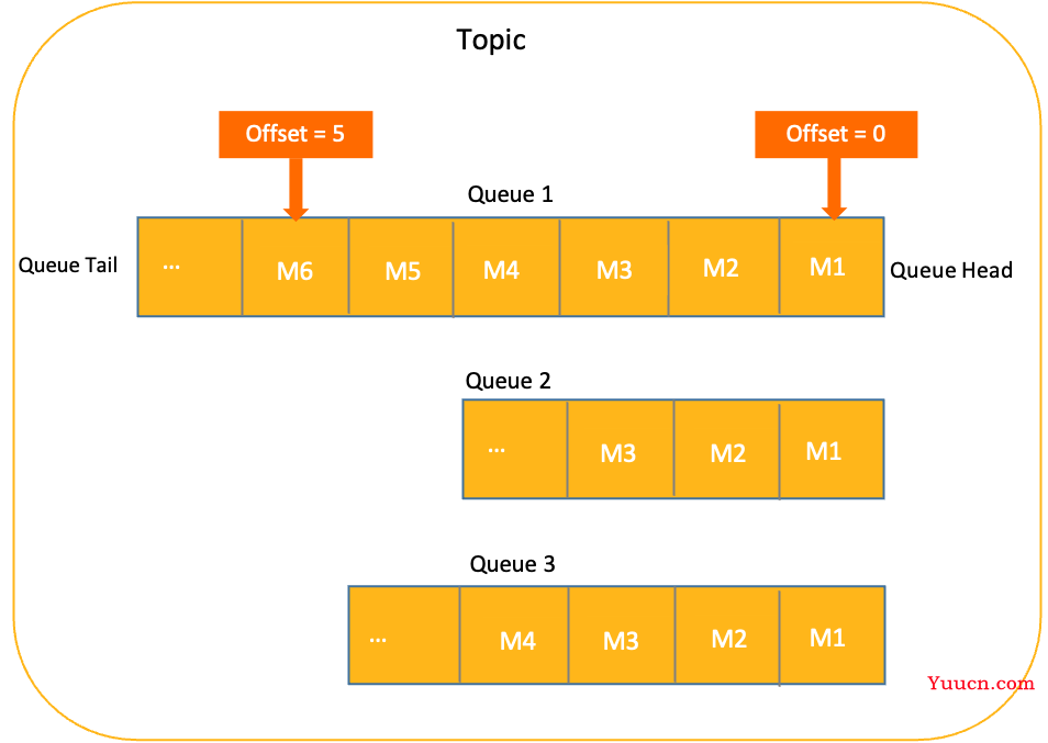 Apache RocketMQ 5.0 笔记
