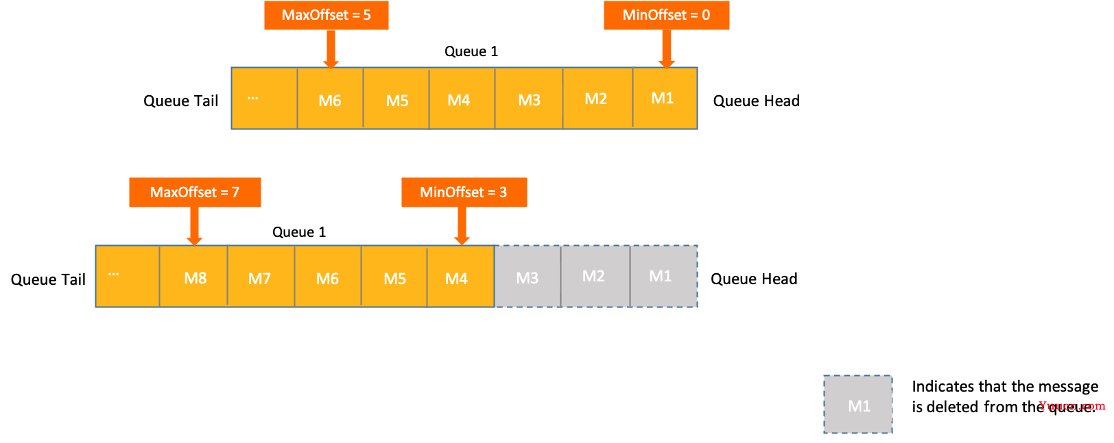 Apache RocketMQ 5.0 笔记