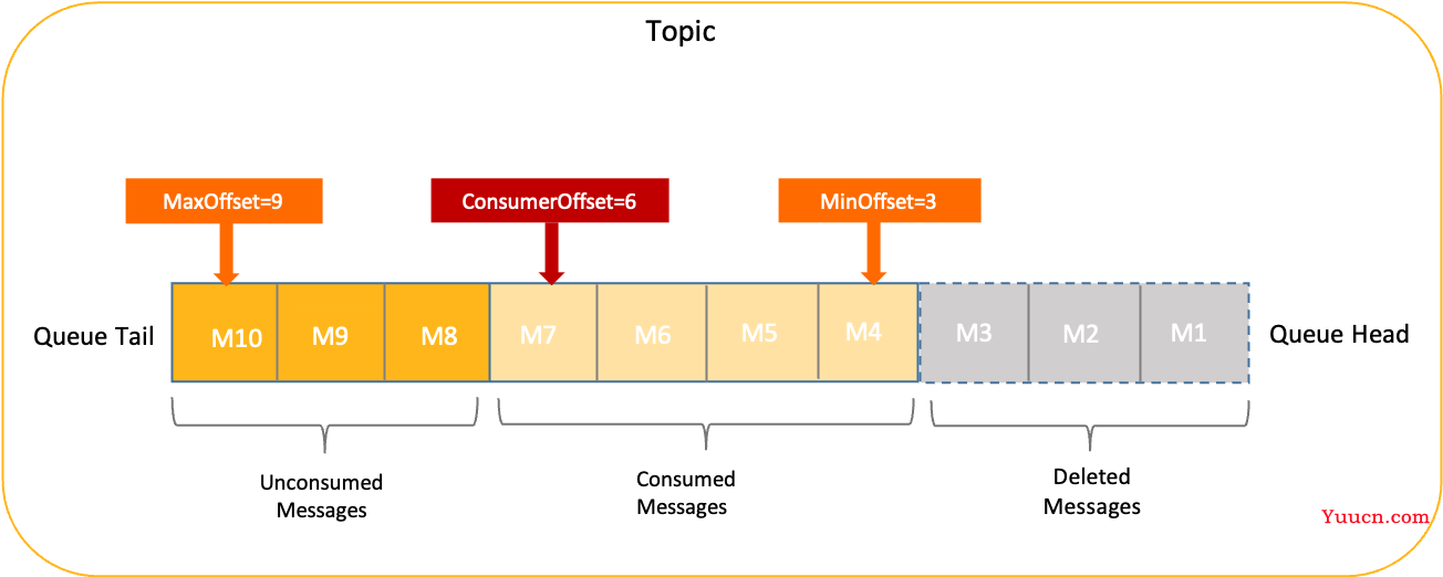 Apache RocketMQ 5.0 笔记