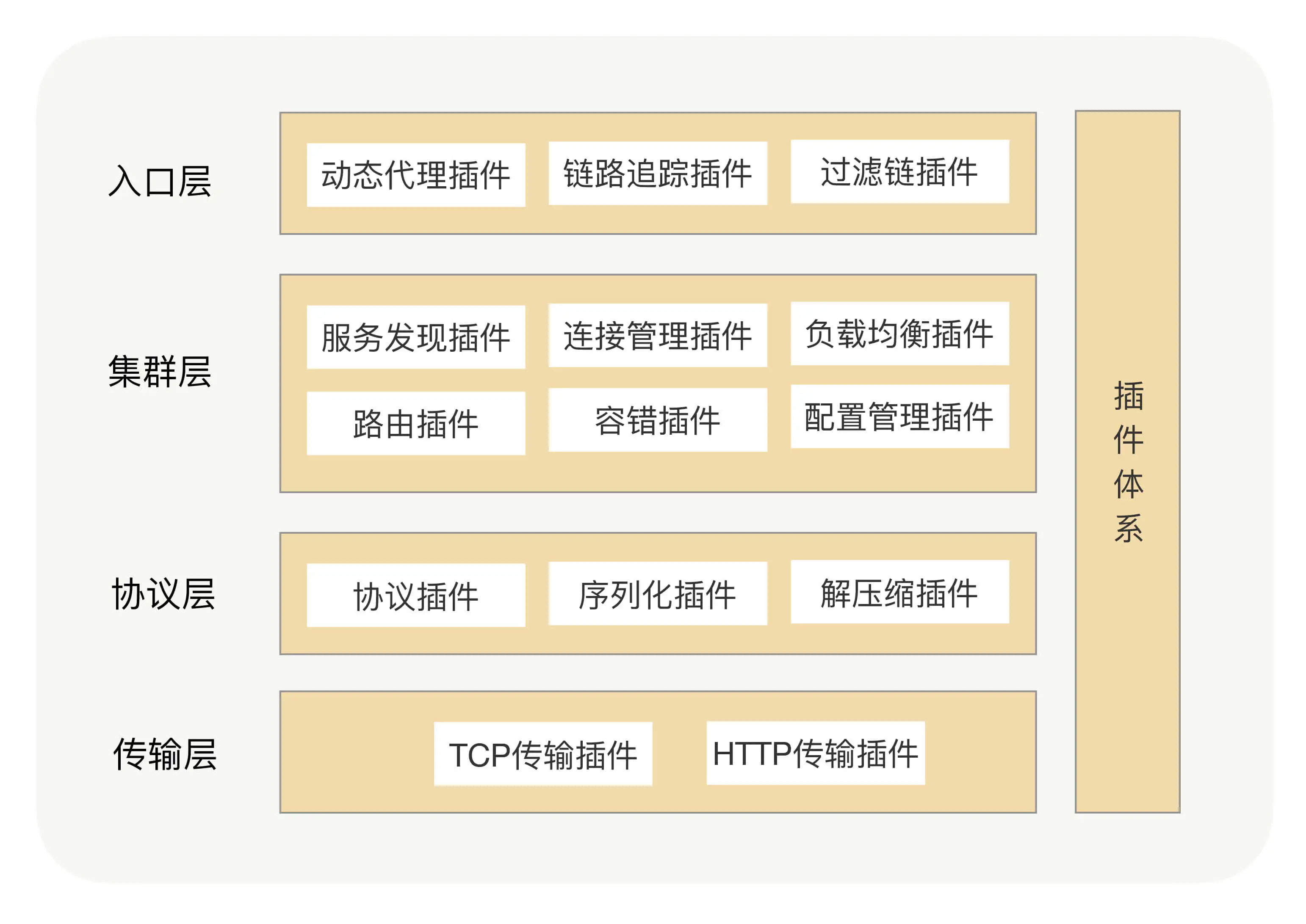 《RPC实战与核心原理》学习笔记Day6