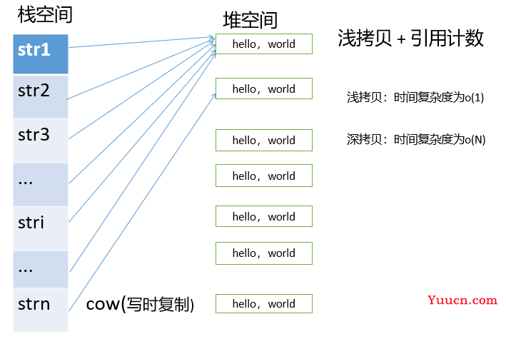 C++Day09 深拷贝、写时复制(cow)、短字符串优化