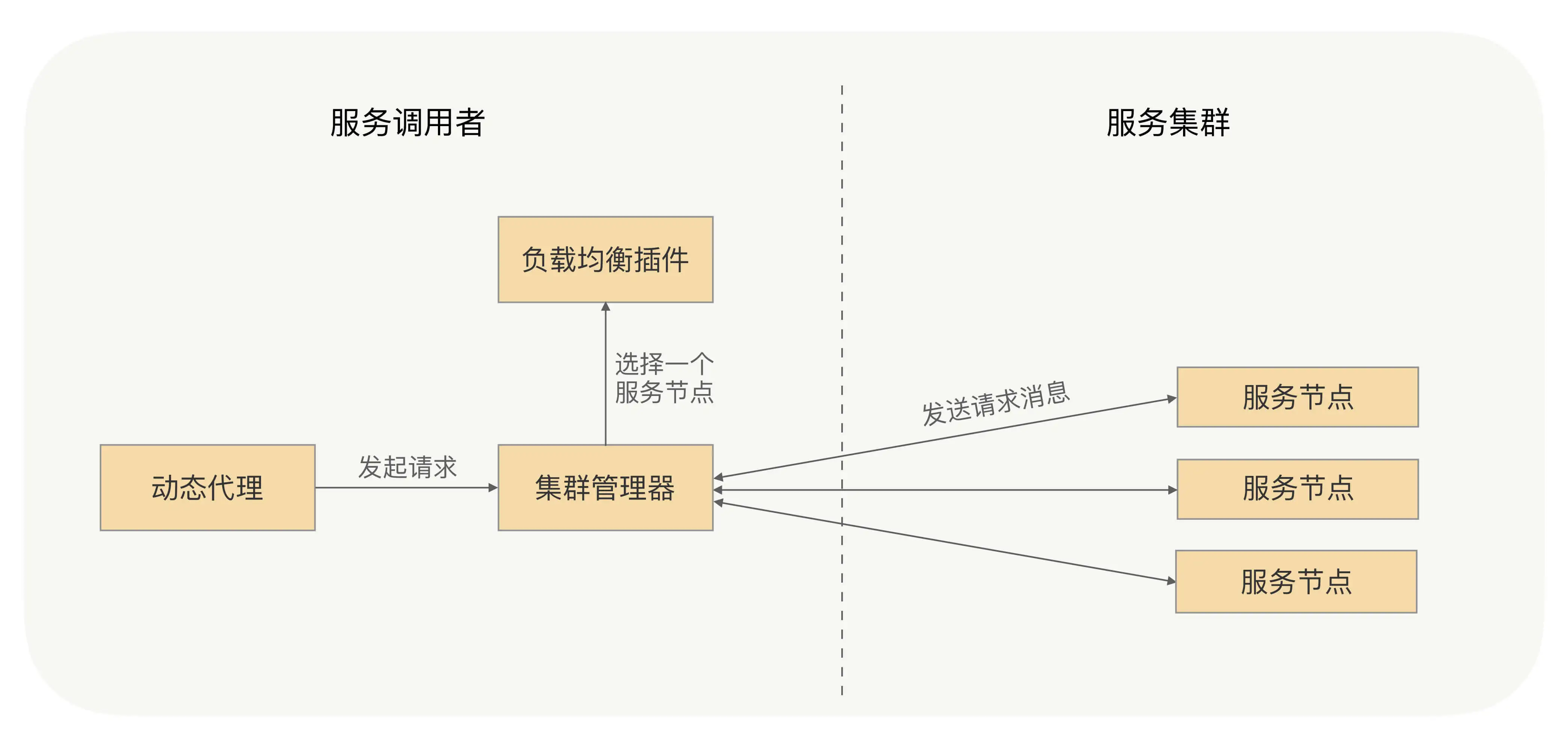 《RPC实战与核心原理》学习笔记Day10