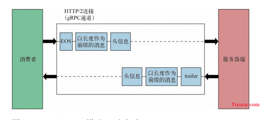 gRPC介绍（以Java为例）