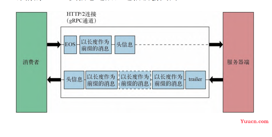 gRPC介绍（以Java为例）