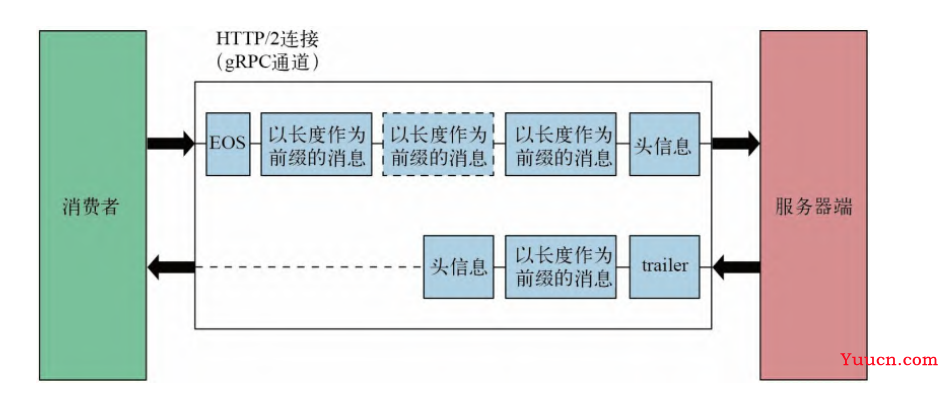 gRPC介绍（以Java为例）