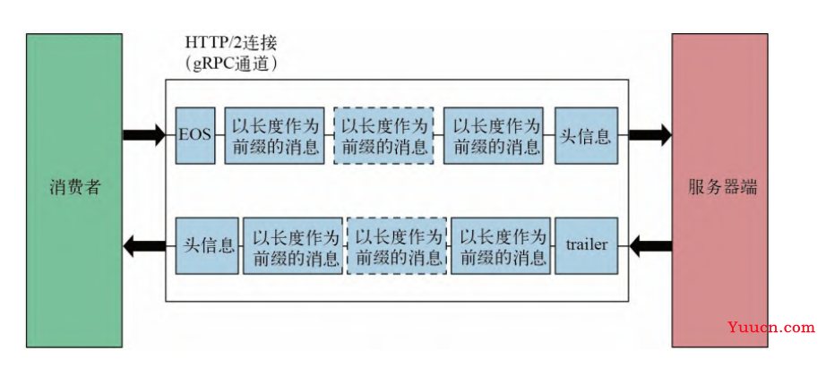 gRPC介绍（以Java为例）