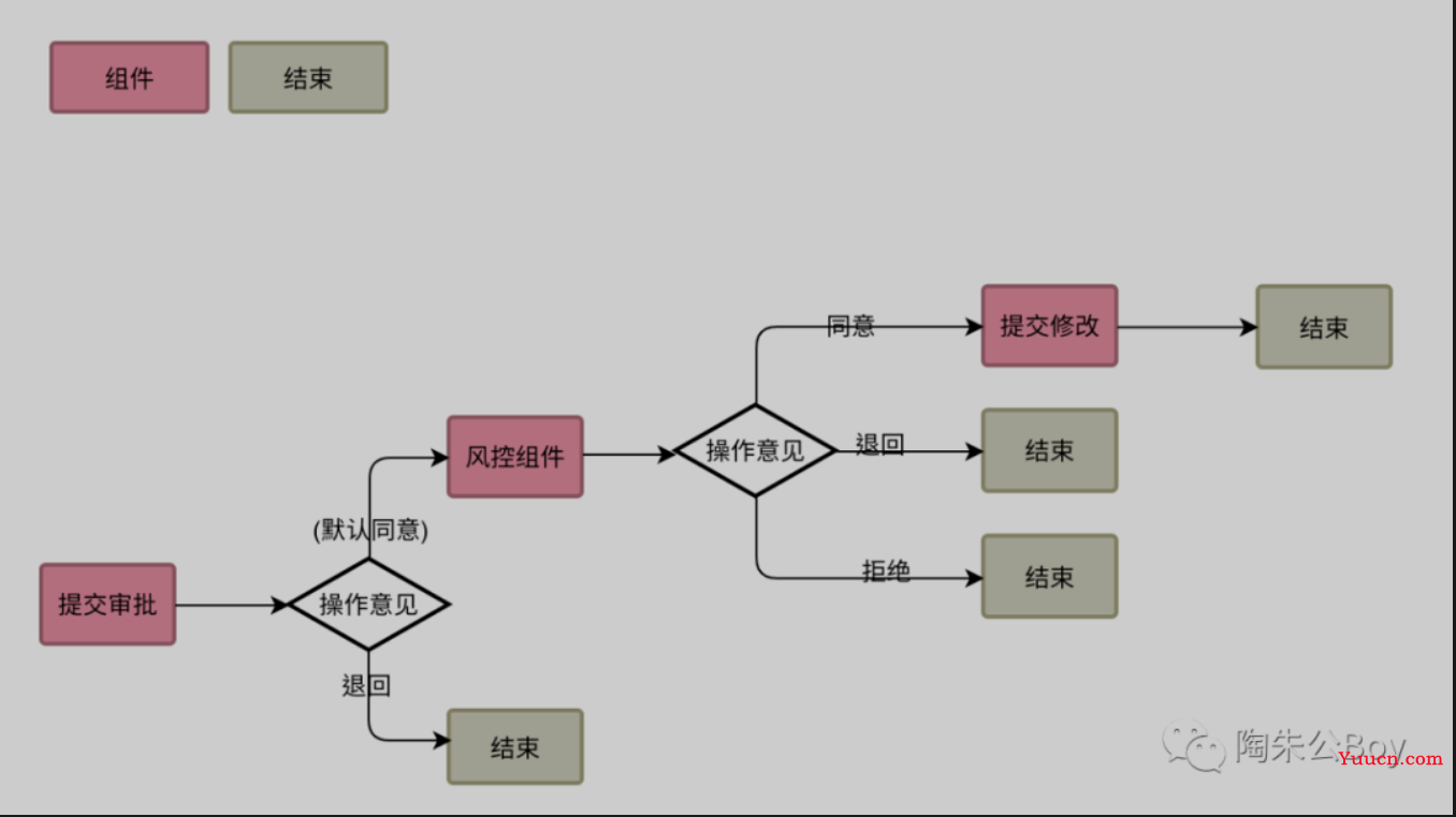 写完这款工作流组件,我的发际线又高了... 写完这款工作流组件,我的发际线又高了...